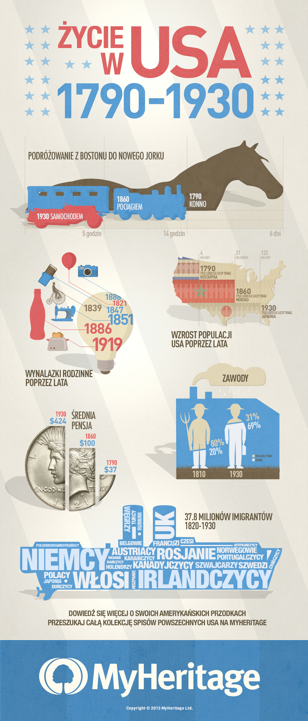 Życie w USA między 1790-1930 rokiem (kliknij, aby powiększyć)