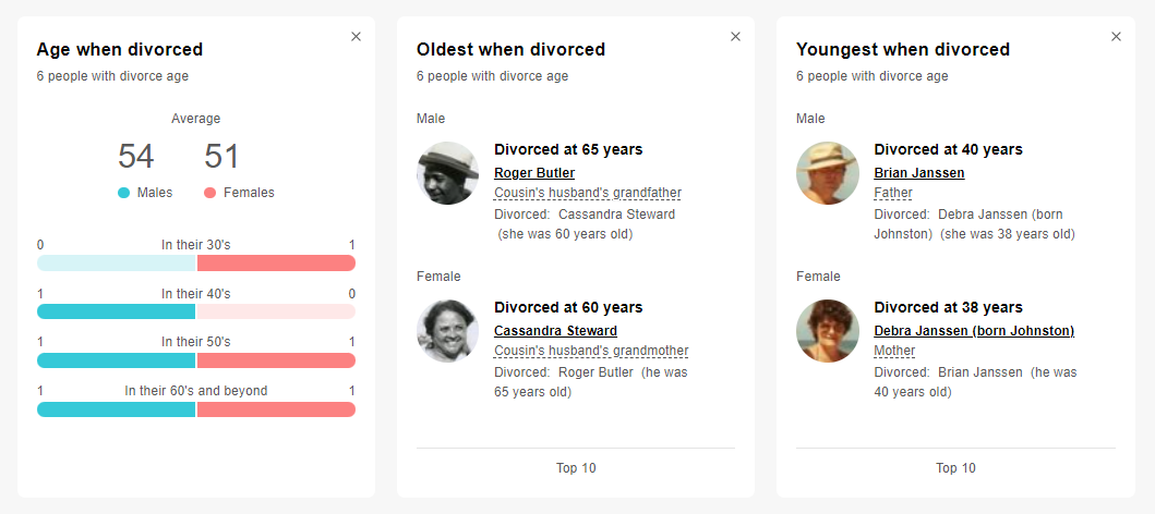 Wiek danych osób, gdy doszło do rozwodu (kliknij, aby powiększyć)