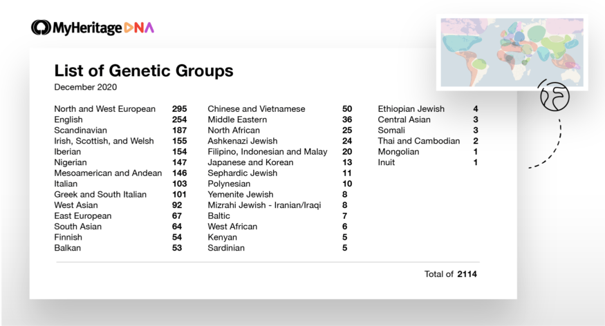 Lista dostępnych obecnie grup genetycznych przypisanych do nadrzędnych głównych grup etnicznych. Przykładowo: w ramach grupy etnicznej włoskiej wyróżniamy 103 grupy genetyczne, zaś w ramach grupy fińskiej – 54 grupy genetyczne (kliknij, aby powiększyć)