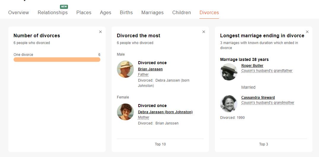 Statystyki rodowe: Rozwody (kliknij, aby powiększyć)