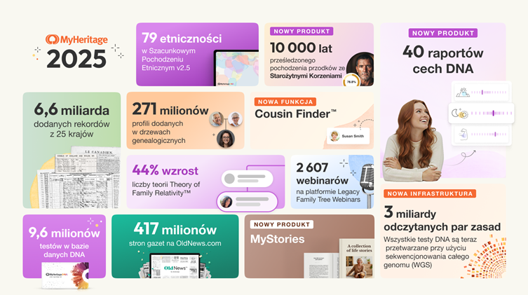 Podsumowanie roku 2025 w MyHeritage